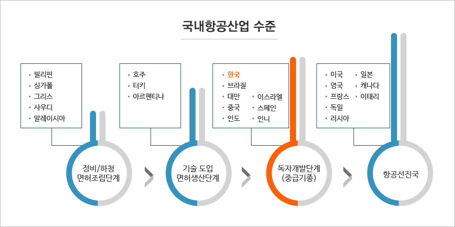 국내항공산업 수준